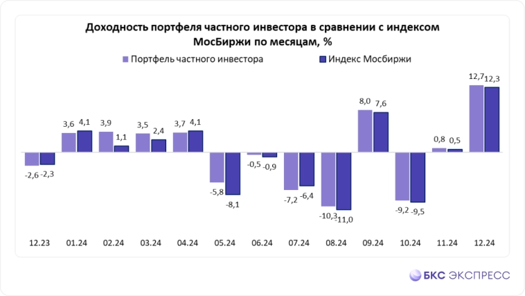 Народный портфель. Что покупали частные инвесторы на отскоке рынка