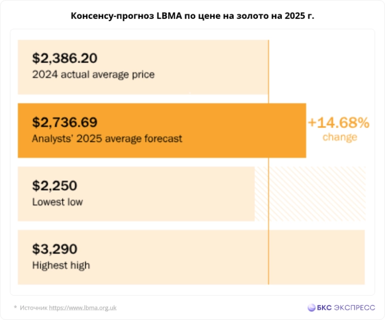 Золото: что ждут аналитики в 2025