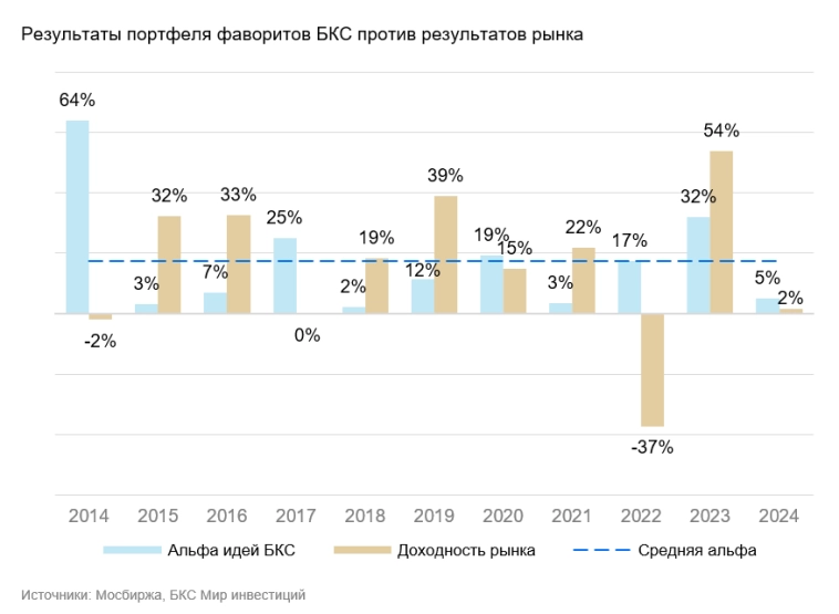 Время инвестировать надолго: корзина на 2 года с доходностью 96%