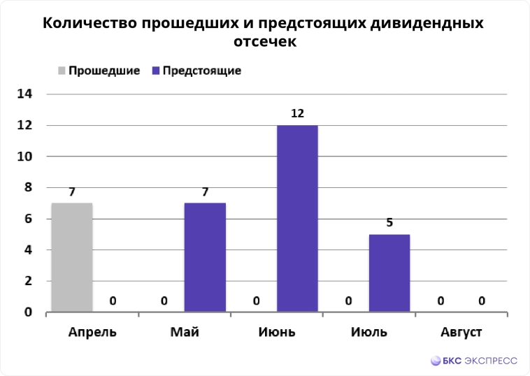 Старт дан — дивидендный сезон начался