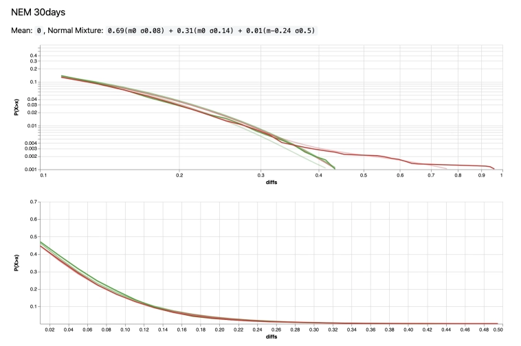 Gaussian Mixture vs Generalised Hyperbolic, Прогноз Цены Акций