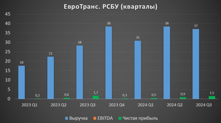 ЕвроТранс (EUTR). Дивиденды. Перспективы. Стоит ли покупать акции?