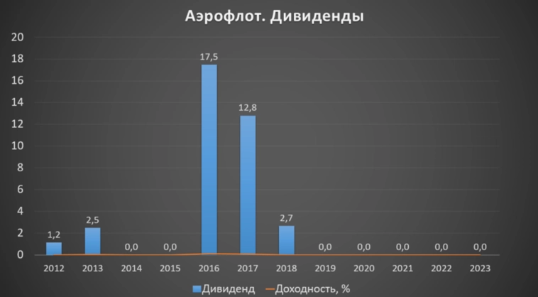 Аэрофлот (AFLT). Данные на 01.2025. Перспективы. Дивиденды.