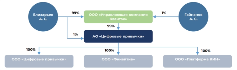 Цифровые привычки (DGTL). Стоит ли участвовать в pre-IPO? Отчет за 2024 год.