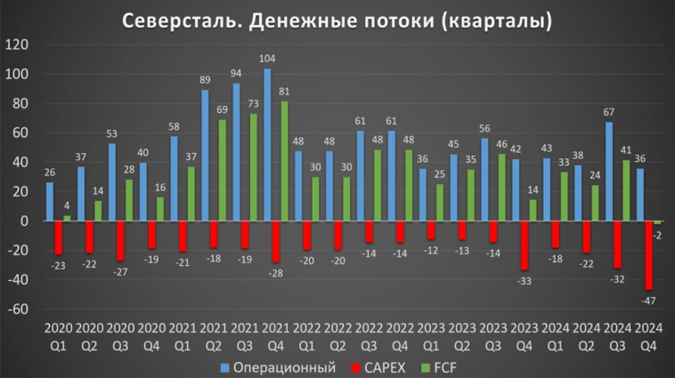 Северсталь (CHMF). Отчет 2024. Дивиденды. Стратегия 2028.