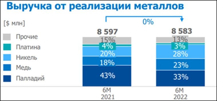 ГМК Норникель (GMKN). Отчёт 2024. Дивиденды. Перспективы.