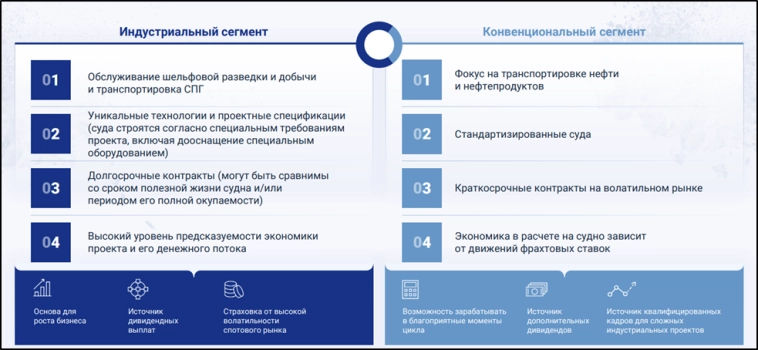 Совкомфлот (FLOT). Отчёт 2024. Дивиденды. Перспективы.