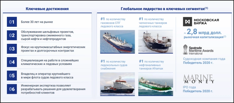 Совкомфлот (FLOT). Отчёт 2024. Дивиденды. Перспективы.