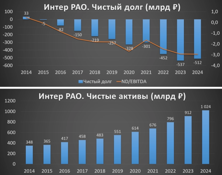 Интер РАО (IRAO). Отчет 2024. Дивиденды. Перспективы.