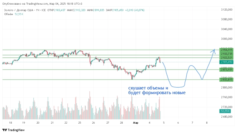 прогноз на золото и cny/rub по методу обжоры