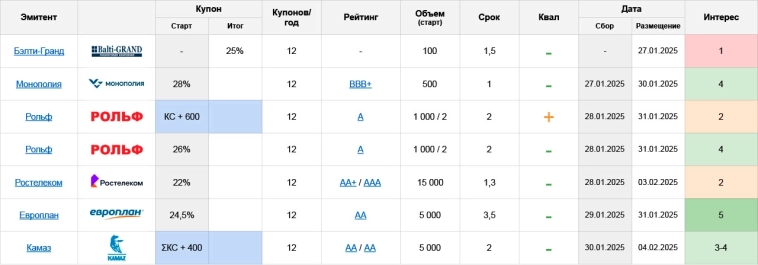 Первичные размещения облигаций: план на неделю с 27.01 по 02.02.25