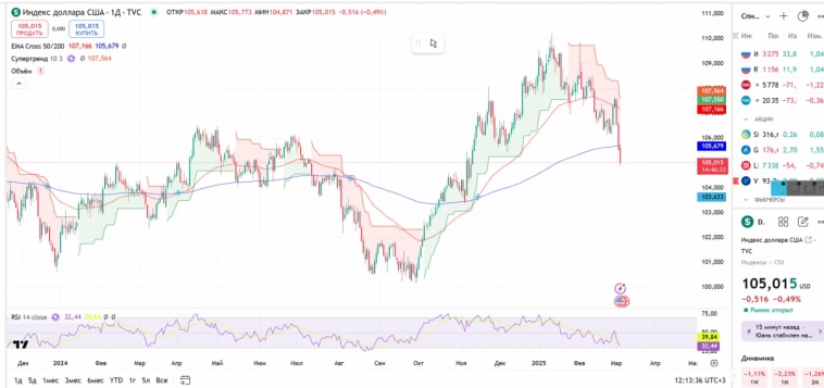 ДОллар обесценивается со страшной силой! DXY летит в пропасть из-за Трампа!