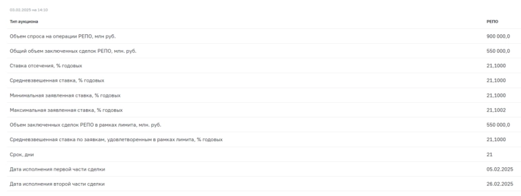 Аукционы Минфина — министерство продолжает поставлять классику. Банки привлекли в 2025 г. уже 1,9 трлн рублей с помощью аукционов РЕПО