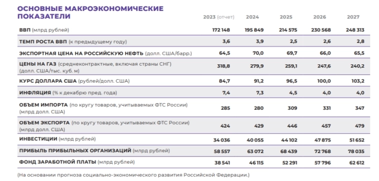 Нефтегазовые доходы в январе 2025 г. — ощутимый прирост. По году весомый плюс за счёт ослабления рубля, роста цены на Urals и налогов⁠⁠