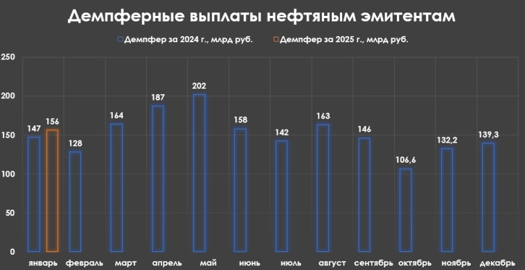 Нефтегазовые доходы в январе 2025 г. — ощутимый прирост. По году весомый плюс за счёт ослабления рубля, роста цены на Urals и налогов⁠⁠