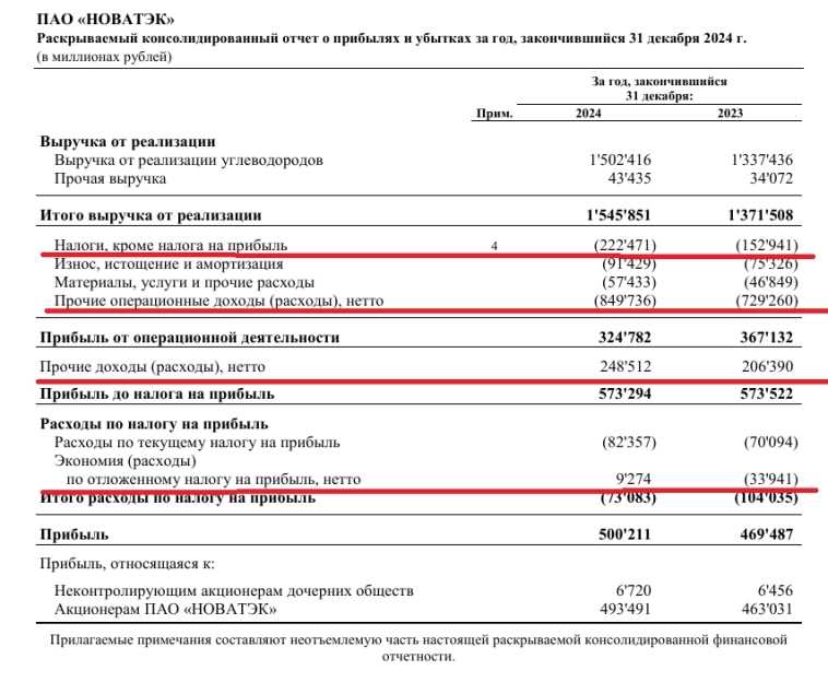 НОВАТЭК отчитался за 2024 г. — девальвация руб., индексация/цена на газ в EC поддержали чистую прибыль, но санкционное давление усиливается