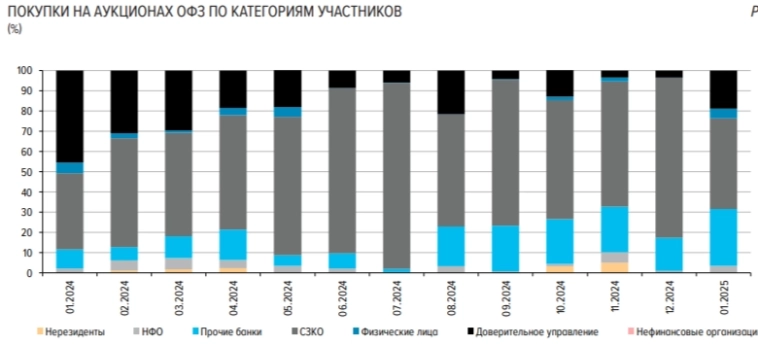 Аукционы Минфина — министерство пользуется геополитикой. Банки привлекли в феврале 850 млрд рублей с помощью аукционов РЕПО