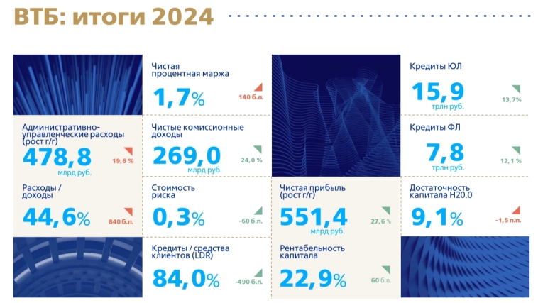 ВТБ отчитался за 2024 г. — чистая процентная маржа упала до 1,7%, но роспуск резервов и прочие опер. доходы помогли побить рекорд по прибыли