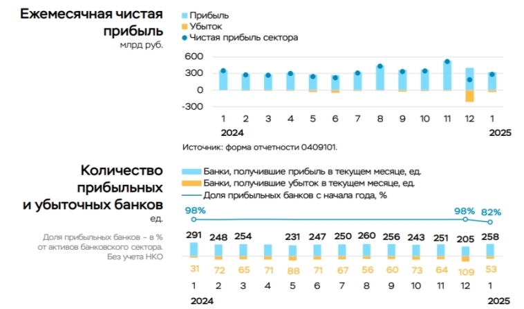 Чистая прибыль банковского сектора в январе 2025 г. — увеличилась из-за сокращения опер. расходов, основная прибыль под давлением⁠⁠