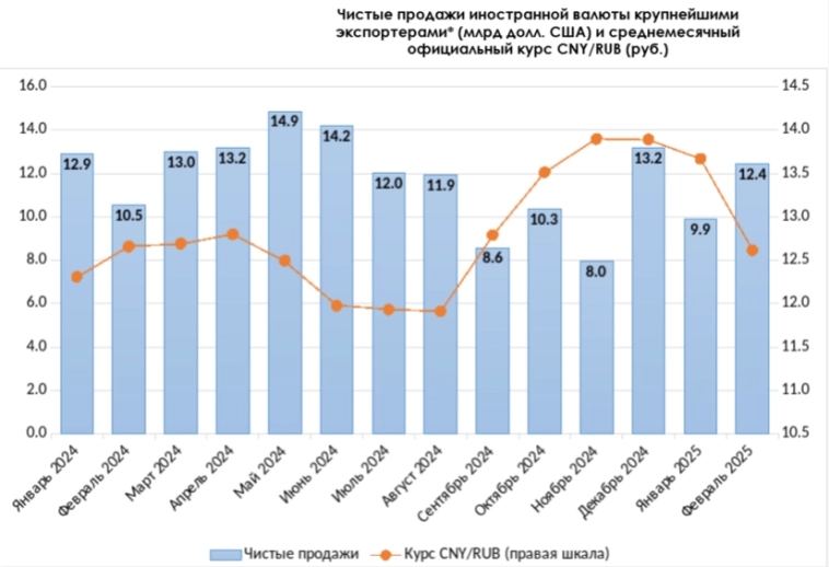 Обзор рисков финансовых рынков от ЦБ в феврале 2025 г. Покупка/продажа акций, ОФЗ и валюта