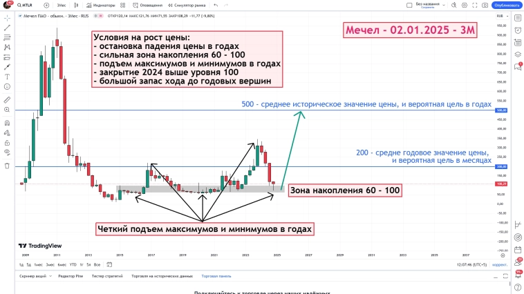 Мечел - глобальный разбор - 02.01.2025 - 3М