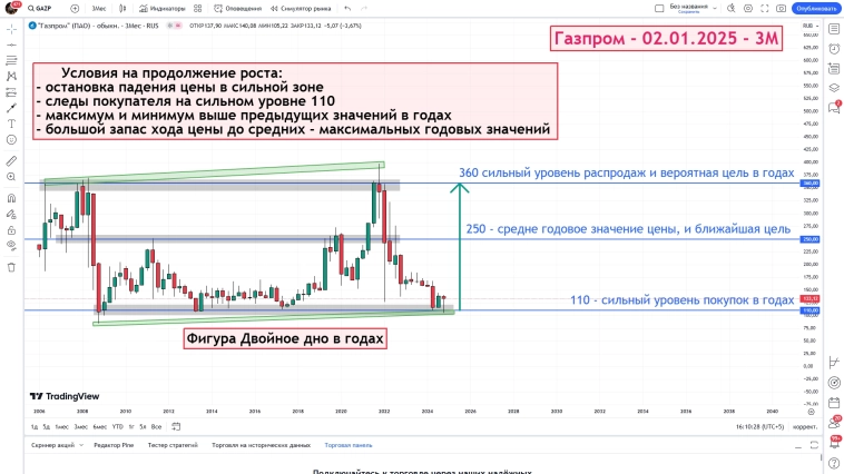 Газпром - глобальный анализ - 02.01.2025 - 3М