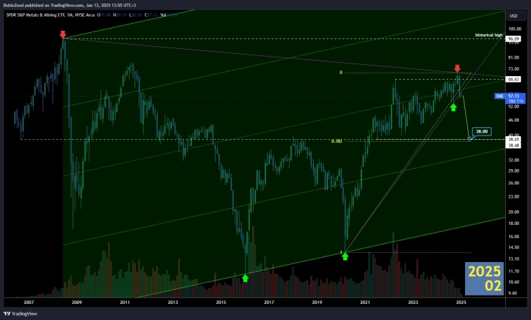 202502 XME spdr s&p metals & mining etf