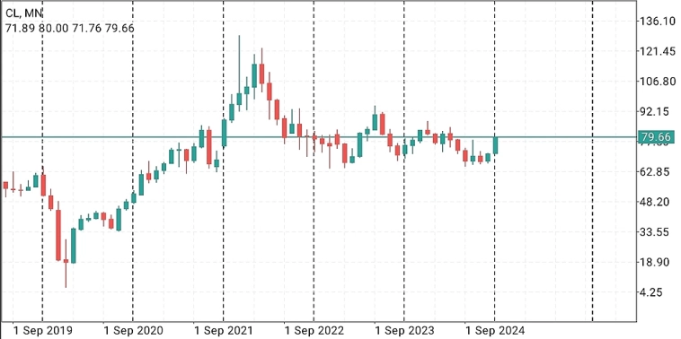 Нефть