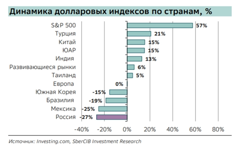 🎅Стратегия Сбербанкана 2025 год