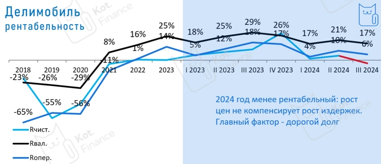 🚙Делимобиль: всё еще растет, но уже в убыток