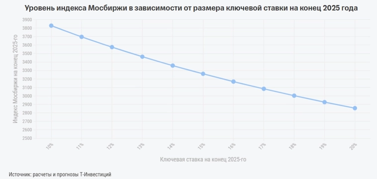 ⭐️Стратегия Т-Инвестиций на 2025 год 📅Прогноз Ключевой ставки 13%!!!