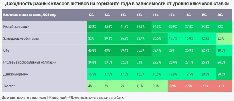 ⭐️Стратегия Т-Инвестиций на 2025 год 📅Прогноз Ключевой ставки 13%!!!