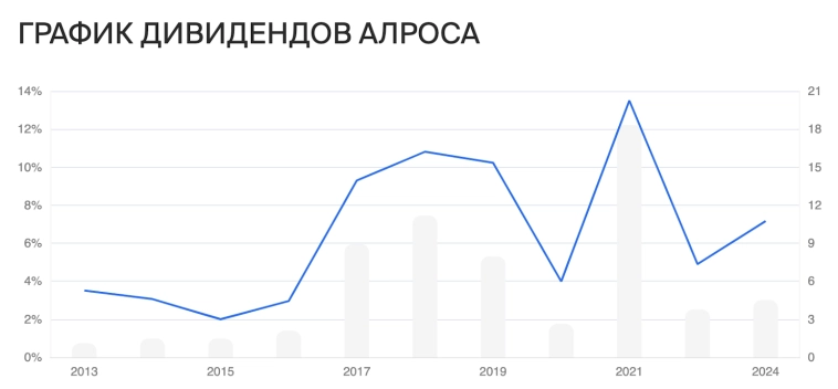 Где дивиденды, Алроса? История, доходность, дивидендная политика и перспективы Алросы