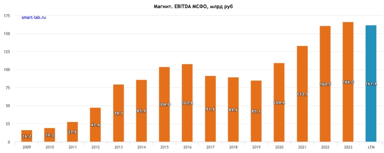 22% на супермаркетах. Свежие облигации: Магнит на размещении