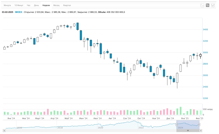 Инфляция сбавила темп. Где самая дешёвая недвижка на Чёрном море? Самый доходный актив 2024. Облигации, крипта, дивиденды. Воскресный инвестдайджест