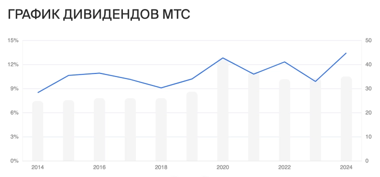 Где дивиденды, МТС? История, доходность, дивидендная политика и перспективы МТС