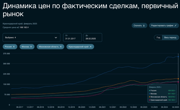 🔮 До какого уровня снизят ставки по ипотеке к осени? И что произошло с ценами в Москве и Сочи за месяц?