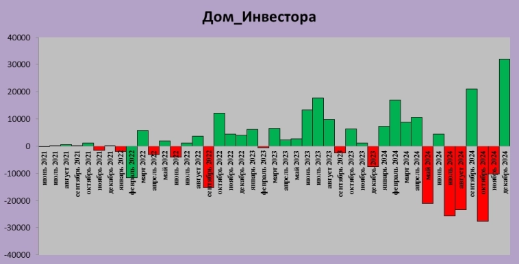 Взглянем на мои итоги года в инвестициях. Есть ли шанс заработать миллион?