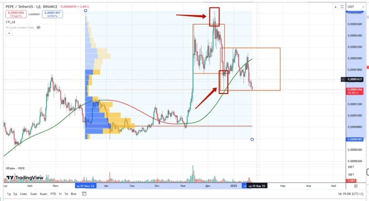 PEPE - что с этим мем-коином?
