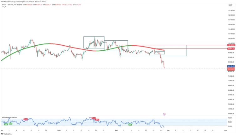 Биткоин обвалился до 82900 - цели выполнены. Теперь вверх?