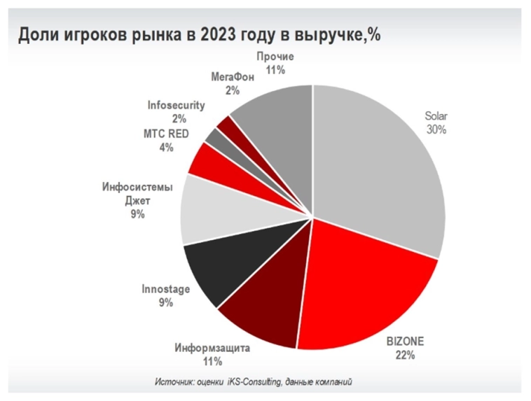 Солар - потенциально новый публичный игрок на рынке кибербеза?