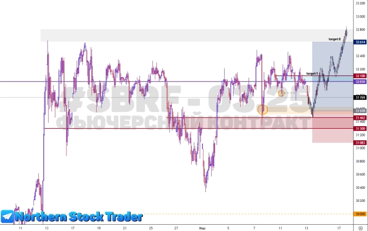 Фьючерс на обыкновенные акции Сбера | Прогноз #SBRF-3.25