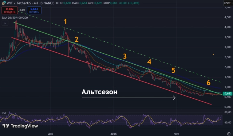 Главное на крипторынках сегодня - Начался Альтсезон! (нет)