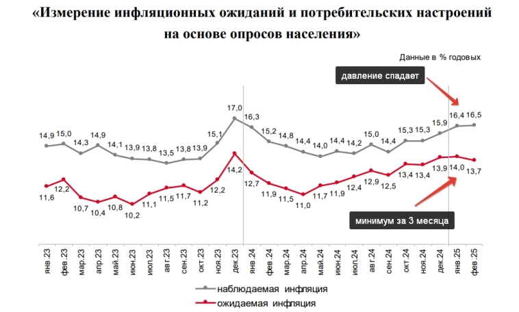 Минфин нагоняет план. Умные деньги набирают ОФЗ.