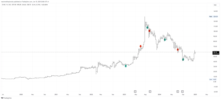 Дальневосточное морское пароходство /// Рыночная стоимость позиции +26% /// Промежуточный пост по открытой позиции /// Дальнейшие действия по сделке