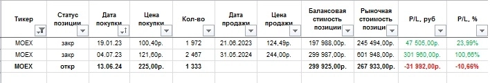 Мосбиржа /// Рыночная стоимость позиции –10,66% /// Промежуточный пост по открытой сделке /// История сделок с 2022г