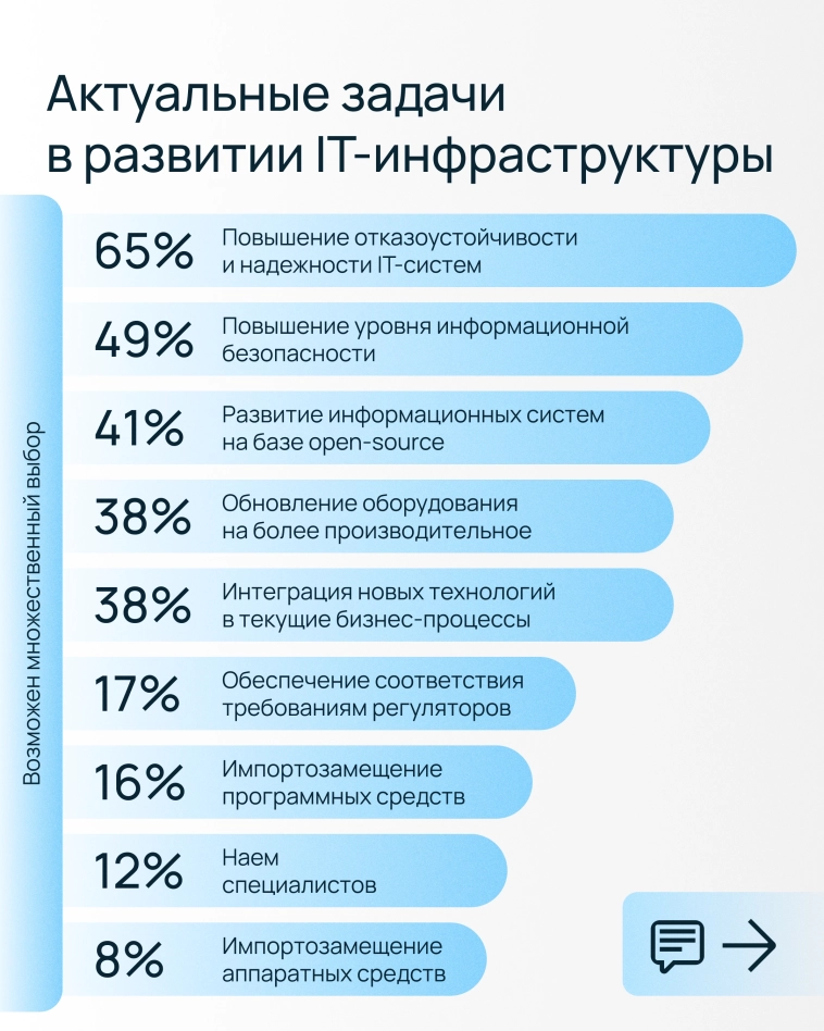 Изучили, как бизнес будет развивать IT-инфраструктуру в 2025 году