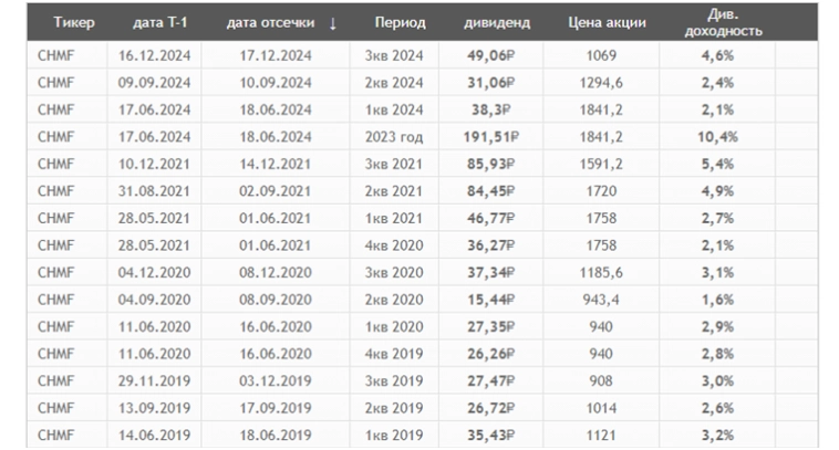 Отчет Северстали за 4 квартал и 2024 год. Дивиденды