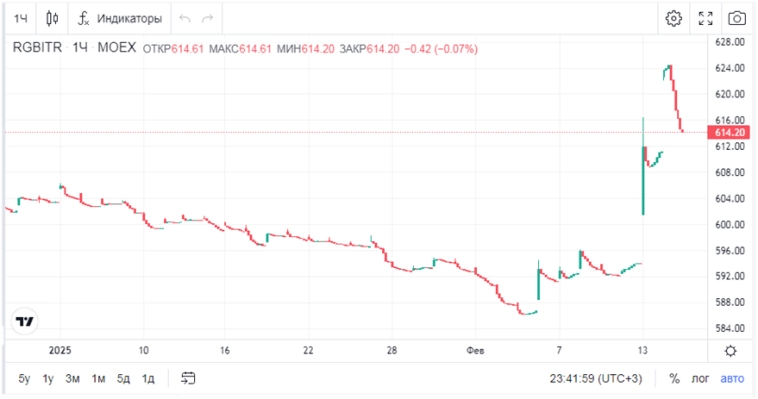 Обзор главных событий недели: индекс Мосбиржи +7% за неделю, ЦБ сохранил ключевую ставку, новые дивиденды и отчеты компаний