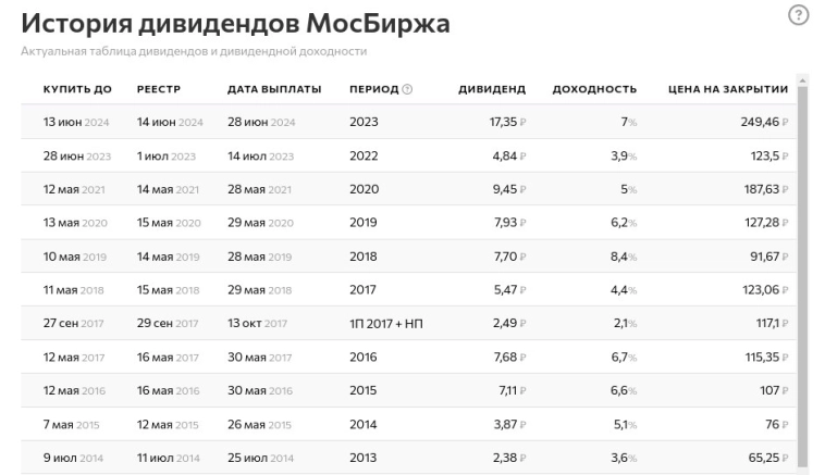 Отчет Московской биржи за 2024 год. Какие будут дивиденды?